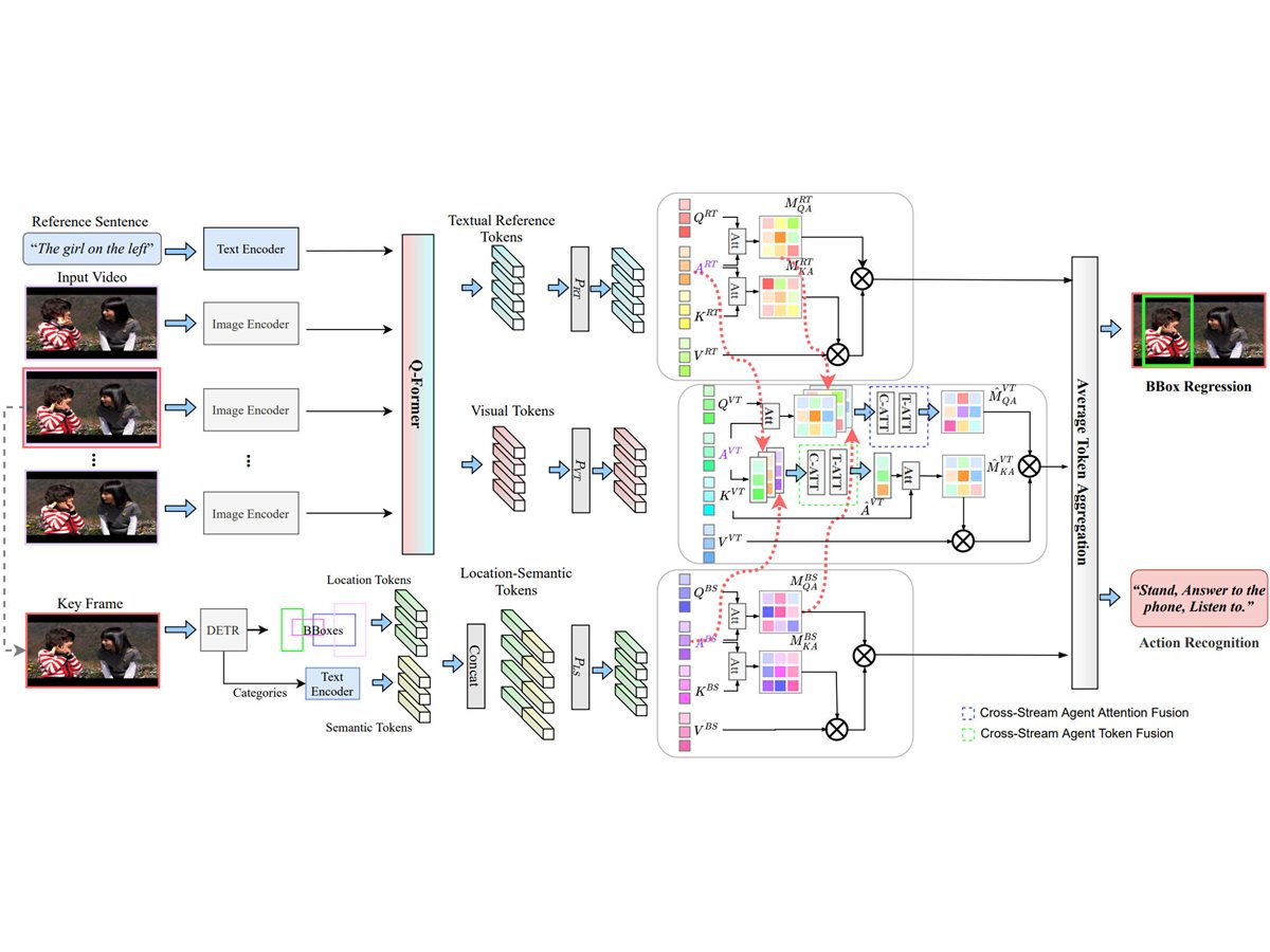 Referring atomic video action recognition model overview